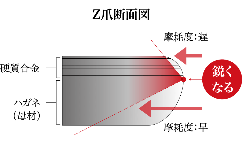 最高級のスーパー 1本 Z2745E コバシ ゼットプラスワン爪 ※左右向きがあります discoversvg.com